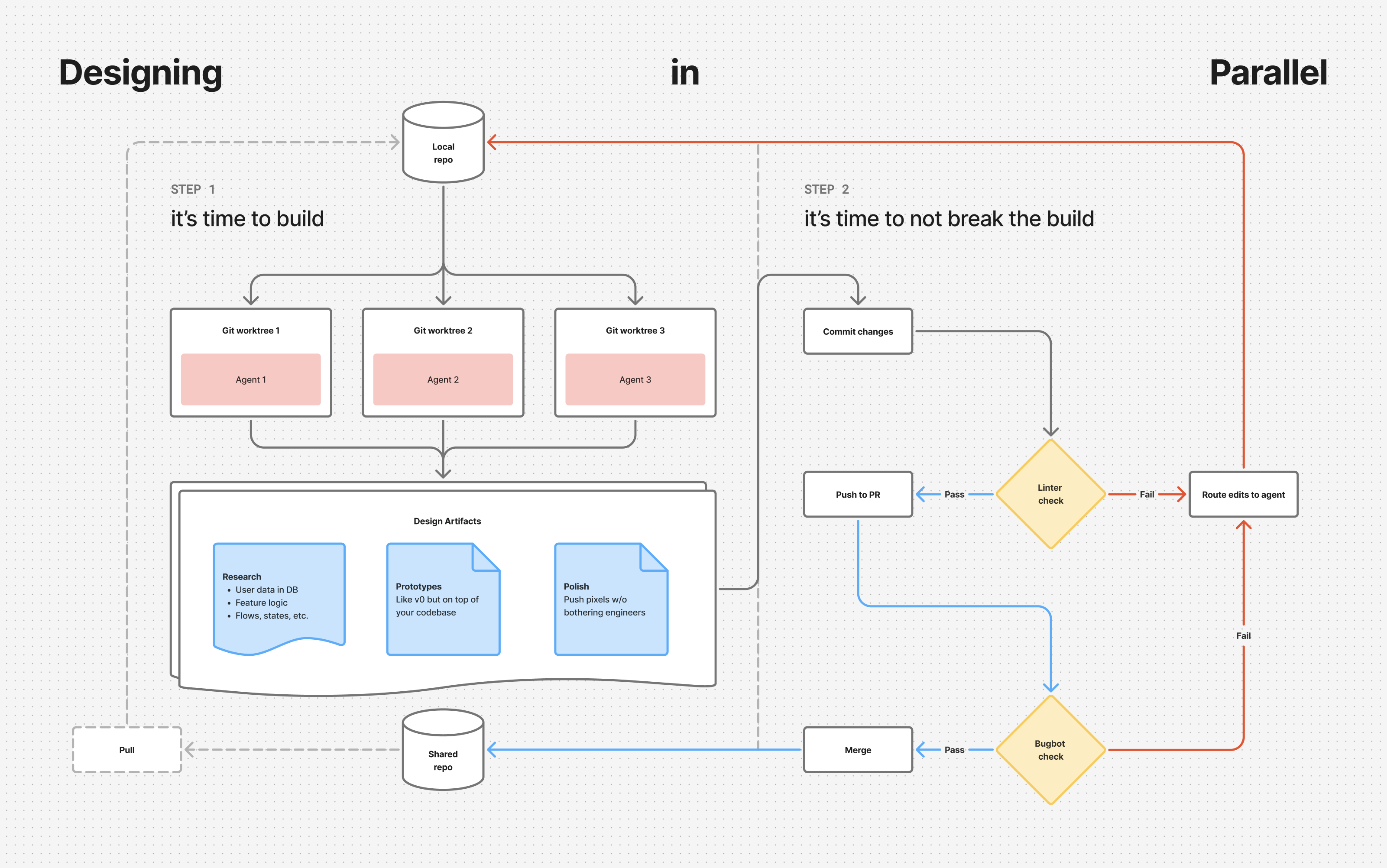 My multi-worktree workflow with parallel AI agents.